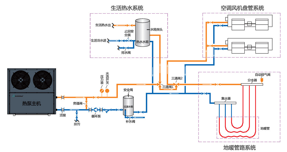 低温空气源热泵三联供安装示意图