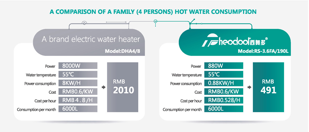a comparison of a family hot water consumption